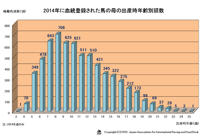 2014年に血統登録された馬の母の出産時年齢別頭数