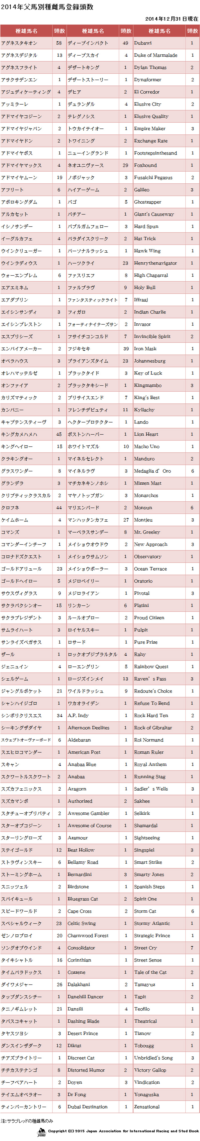 ２０１４年父馬別種雌馬登録頭数