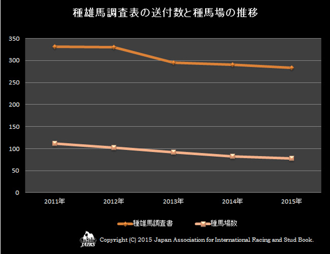 2015年種雄馬調査書の送付数と種馬場の推移