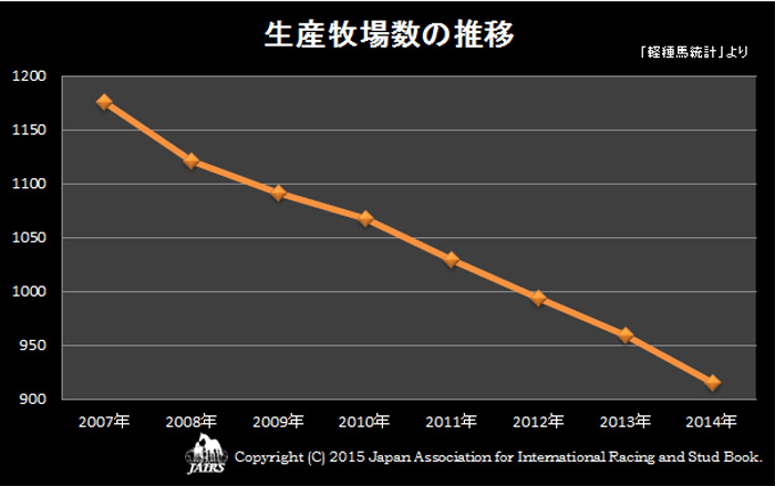 ２０１４年生産牧場の推移