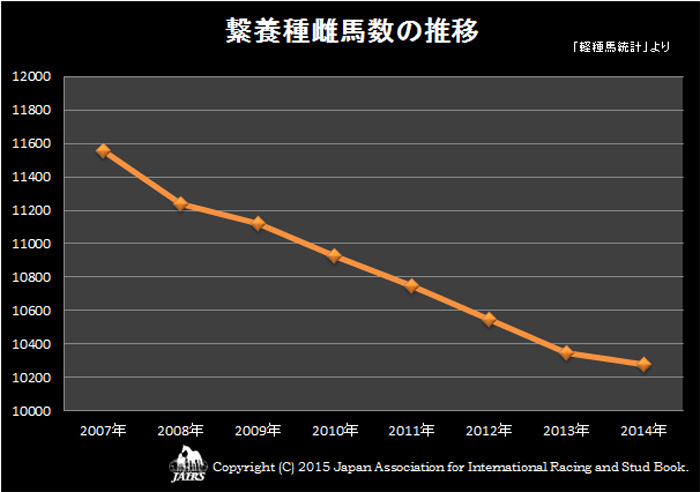 ２０１４年繋養種雌馬数の推移