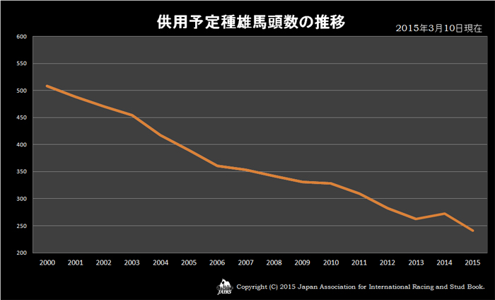 2015年供用予定種雄馬頭数の推移