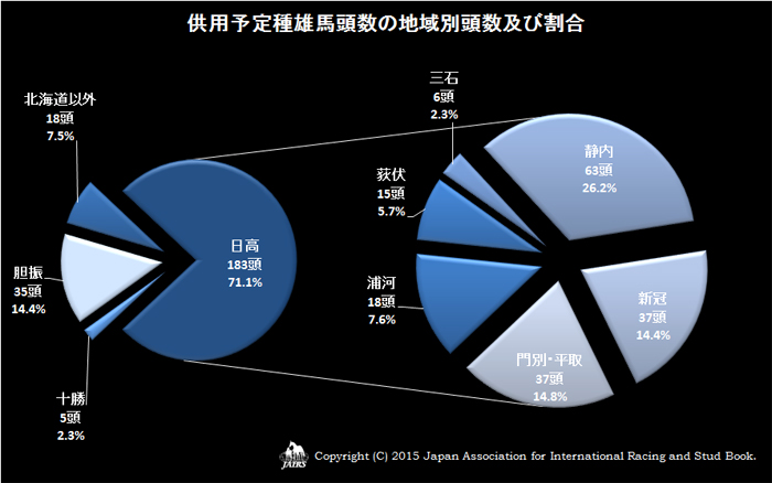 2015年供用予定種雄馬頭数の地域別頭数及び割合