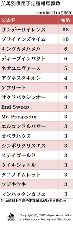 2015年父馬別供用予定種雄馬頭数