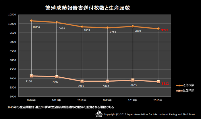 ２０１５年繁殖成績報告書送付枚数と生産頭数