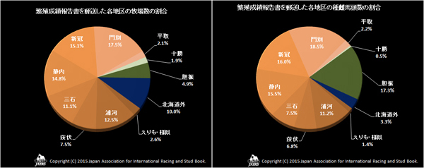 ２０１５年繁殖成績報告書を郵送した各地区の牧場数の割合と種雌馬頭数の割合