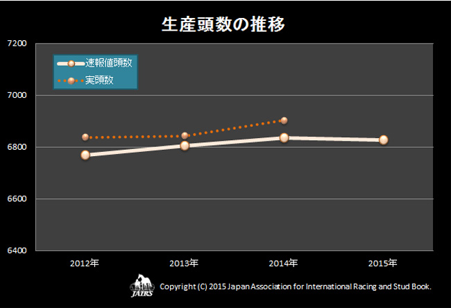 生産頭数の推移