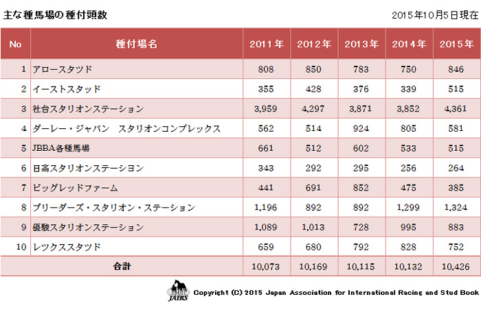 主な種馬場の種付頭数