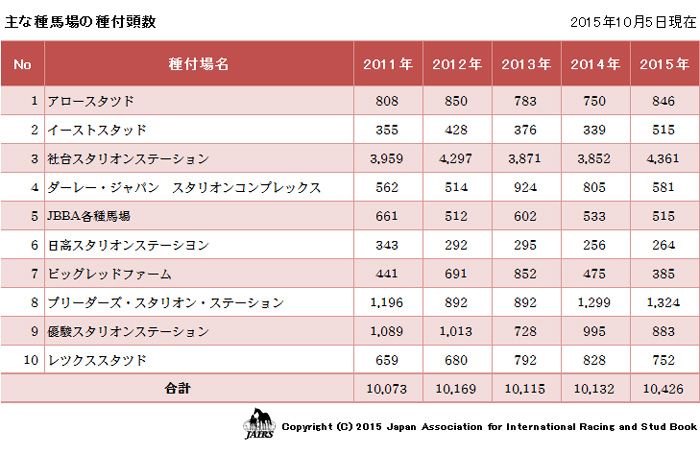 主な種馬場の種付頭数