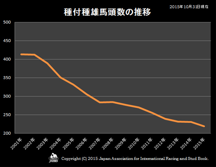 2015年種付種雄馬頭数の推移