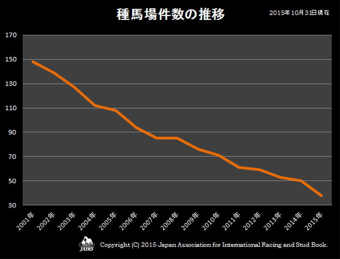 2015年種馬場件数の推移