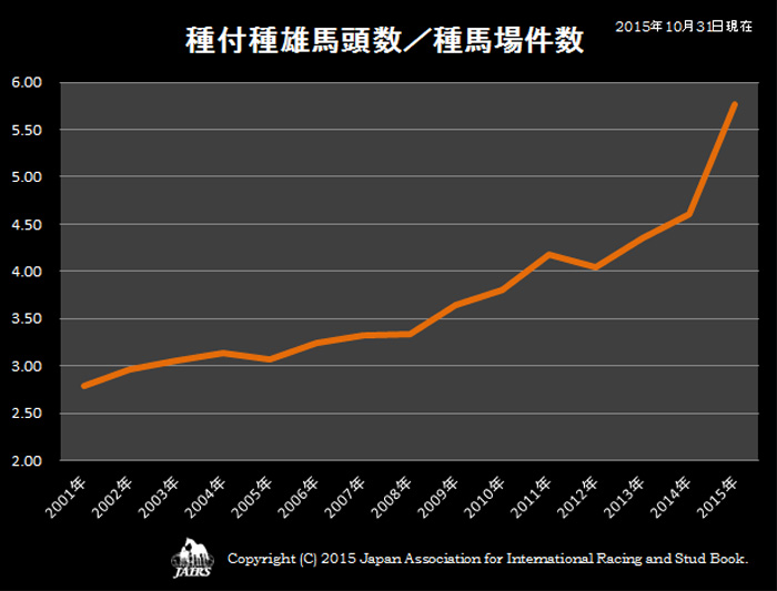 2015年種付種雄馬頭数／種馬場件数