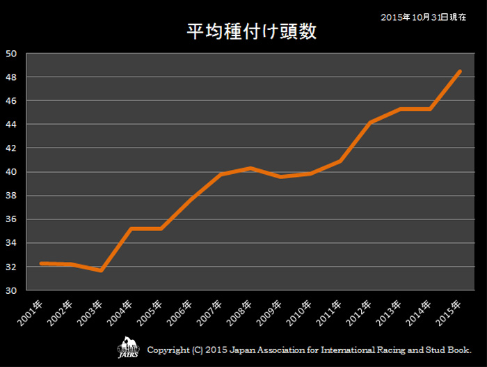 2015年平均種付け頭数