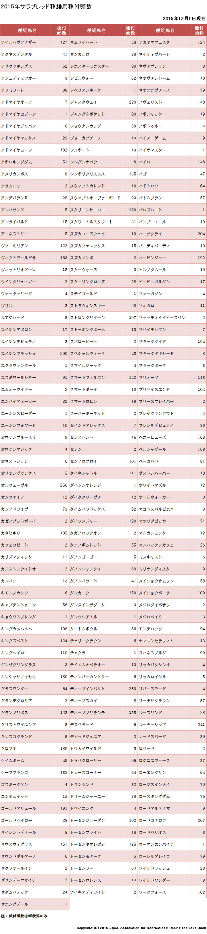 2015年種雄馬種付頭数