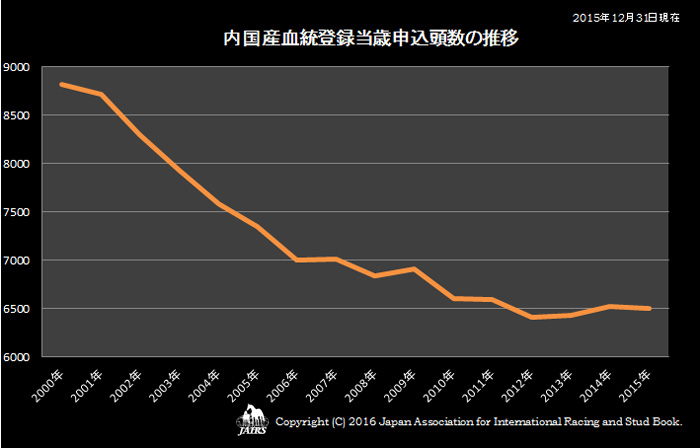 内国産血統登録申込頭数の推移