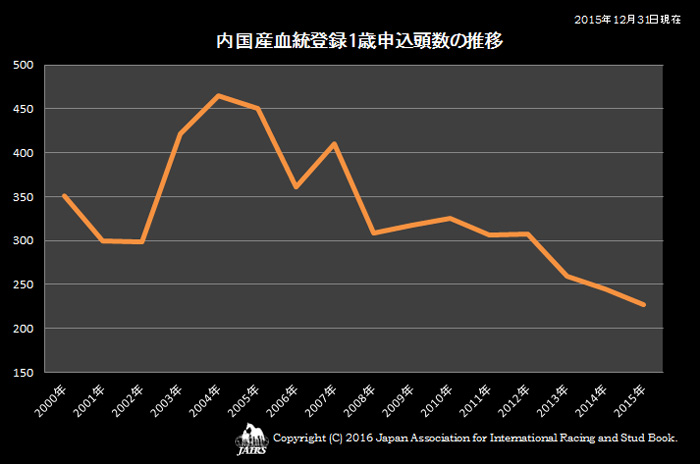 内国産血統登録頭数1歳申込頭数の推移