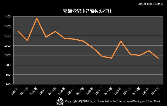 繁殖登録頭数の推移