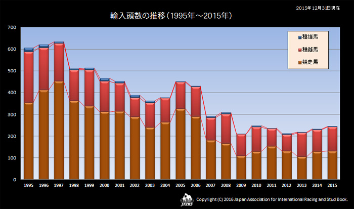 輸入馬頭数の推移