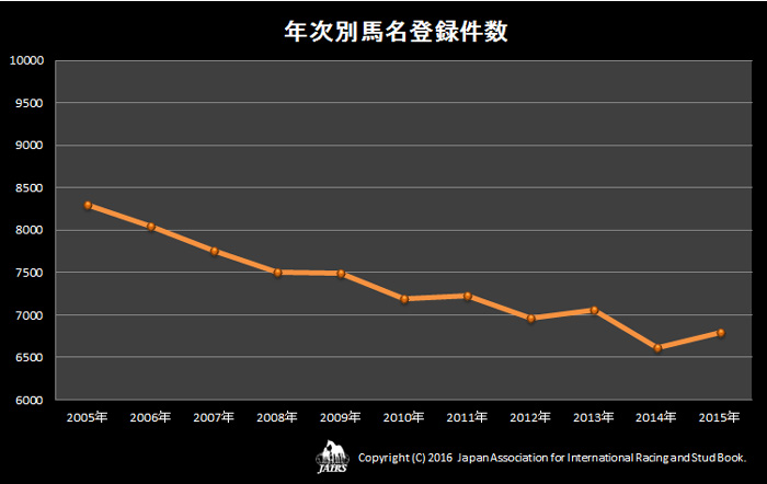 年次別馬名登録件数