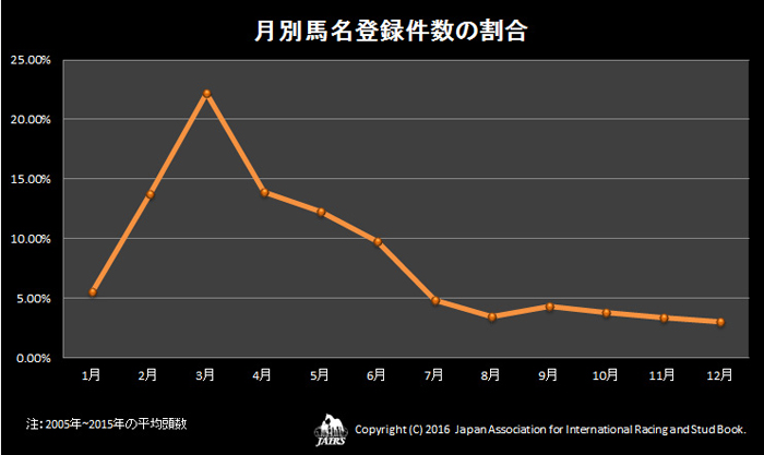 月別馬名登録件数の割合