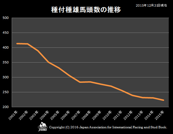 種付種雄馬頭数の推移