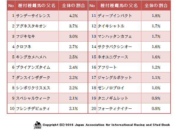 種付種雌馬の父