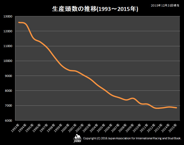 生産頭数の推移