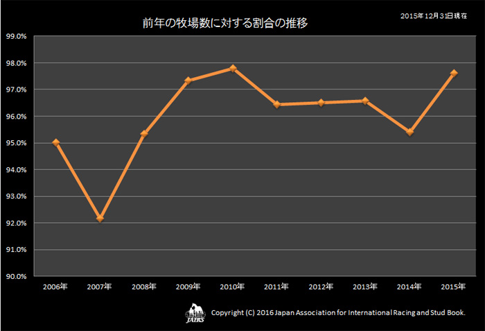 前年の牧場数に対する割合の推移