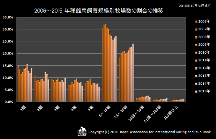 2006〜2015　年種雌馬飼養規模別牧場数の割合の推移