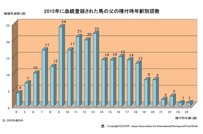 父の種付時年齢別頭数