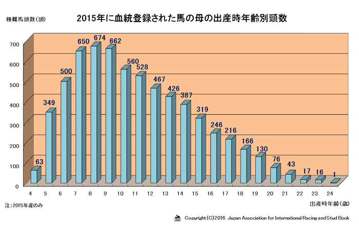 母の出産時年齢別頭数