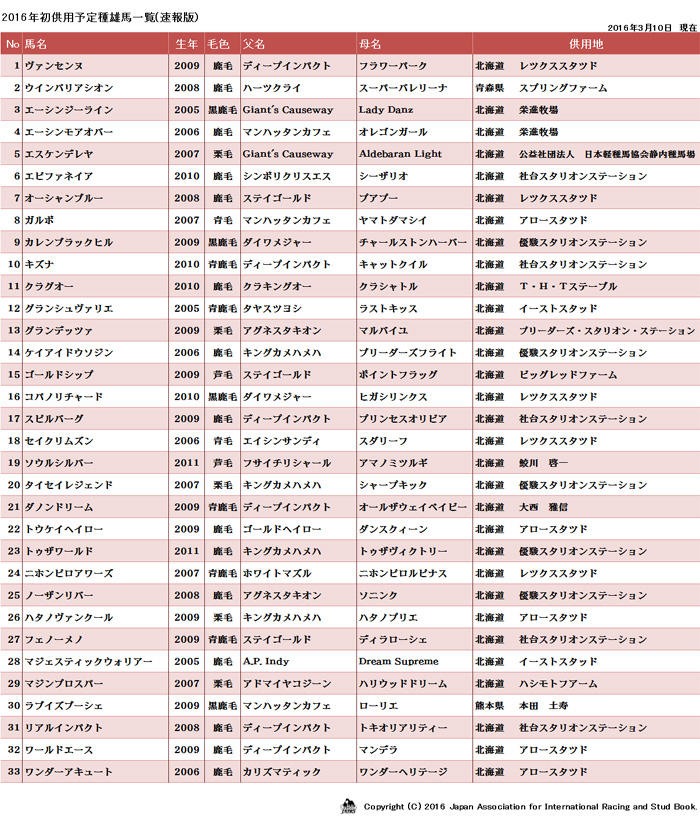 2016年初供用種雄馬名簿