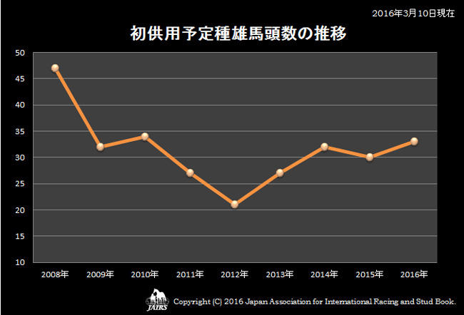 初供用予定種雄馬頭数の推移