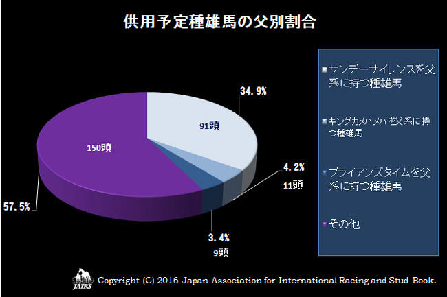 供用予定種雄馬の父別割合