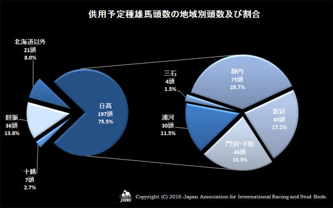 供用予定種雄馬頭数の地域別頭数及び割合