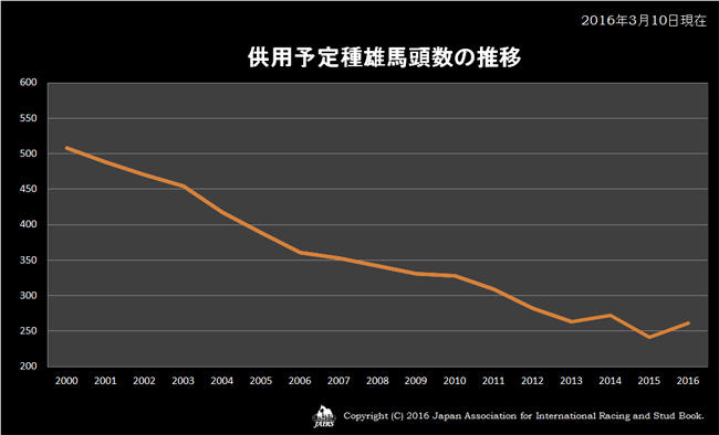 供用予定種雄馬頭数の推移