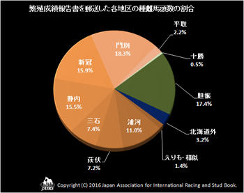 繁殖成績報告書の送付割合02