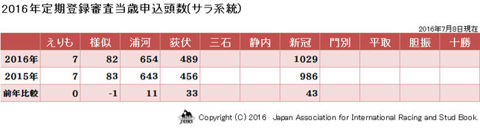 2016年地区別申込頭数