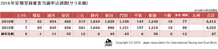 2016年定期登録審査頭数表