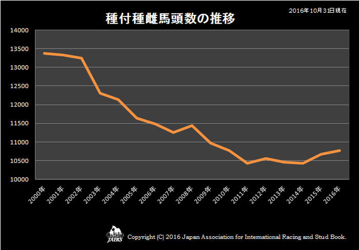 種付種雌馬頭数の推移