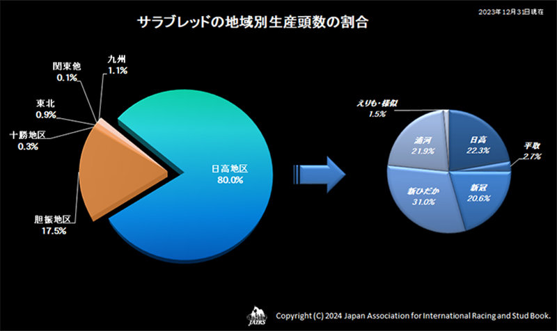 2023年の生産頭数がまとまりました - 軽種馬登録ニュース(2024 2023年の生産頭数がまとまりました - 軽種馬登録ニュース(2024