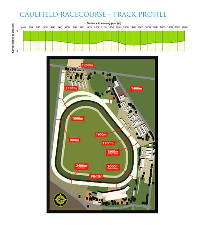 コーフィールド競馬場コース図