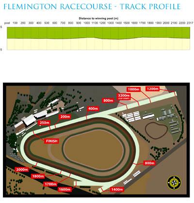 フレミントン競馬場コース図