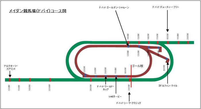 メイダン競馬場概要