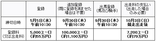 出馬登録等について