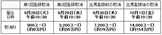 出馬登録等について