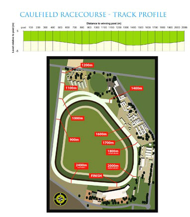 コーフィールド競馬場コース図