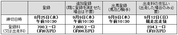 出馬登録等について