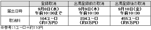 出馬登録等について