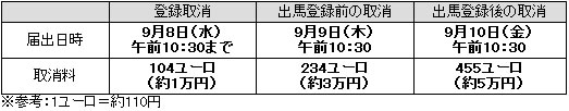 出馬登録等について